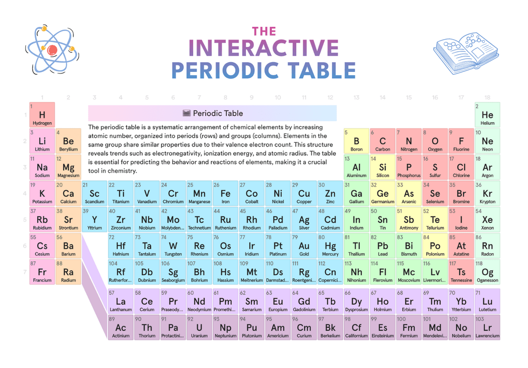 Periodic table representation